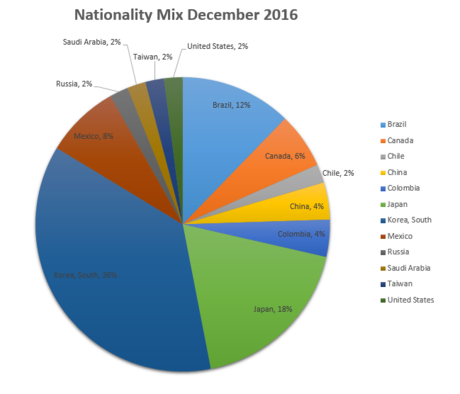 Students nationality mix in Calgary English school December 2016